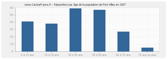 Répartition par âge de la population de Port-Villez en 2007