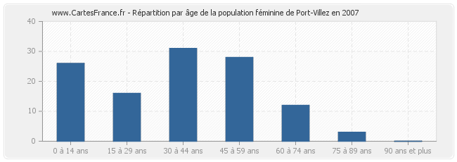 Répartition par âge de la population féminine de Port-Villez en 2007