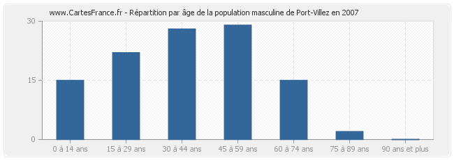 Répartition par âge de la population masculine de Port-Villez en 2007