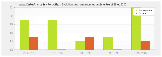 Port-Villez : Evolution des naissances et décès entre 1968 et 2007