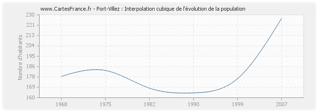 Port-Villez : Interpolation cubique de l'évolution de la population