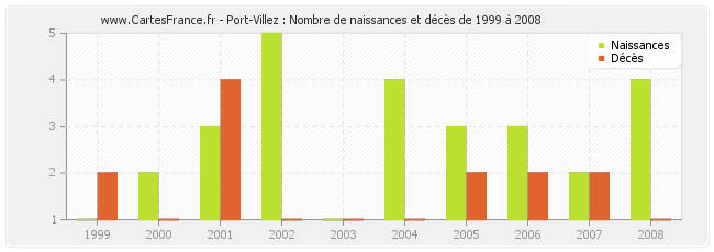 Port-Villez : Nombre de naissances et décès de 1999 à 2008