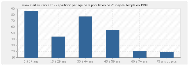 Répartition par âge de la population de Prunay-le-Temple en 1999