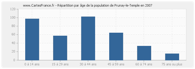 Répartition par âge de la population de Prunay-le-Temple en 2007
