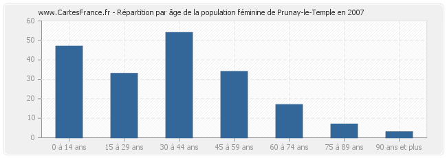 Répartition par âge de la population féminine de Prunay-le-Temple en 2007