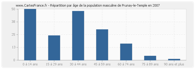 Répartition par âge de la population masculine de Prunay-le-Temple en 2007