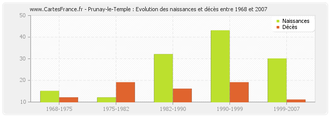 Prunay-le-Temple : Evolution des naissances et décès entre 1968 et 2007