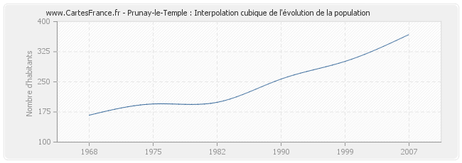 Prunay-le-Temple : Interpolation cubique de l'évolution de la population
