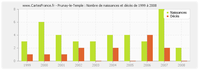 Prunay-le-Temple : Nombre de naissances et décès de 1999 à 2008