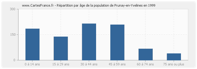 Répartition par âge de la population de Prunay-en-Yvelines en 1999