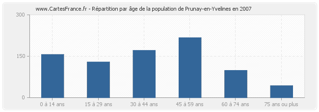 Répartition par âge de la population de Prunay-en-Yvelines en 2007