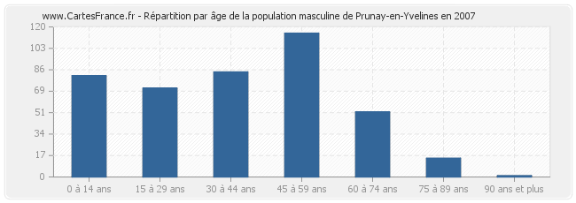 Répartition par âge de la population masculine de Prunay-en-Yvelines en 2007