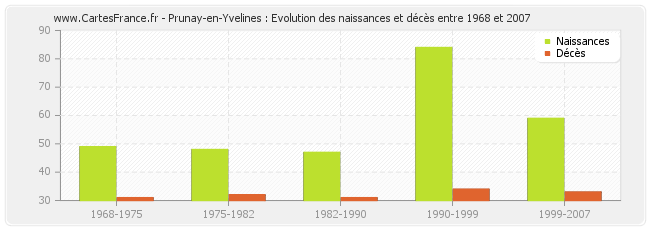 Prunay-en-Yvelines : Evolution des naissances et décès entre 1968 et 2007