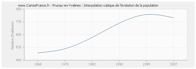 Prunay-en-Yvelines : Interpolation cubique de l'évolution de la population