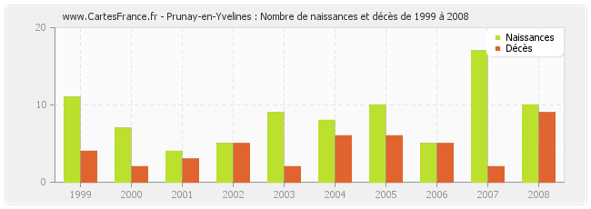 Prunay-en-Yvelines : Nombre de naissances et décès de 1999 à 2008