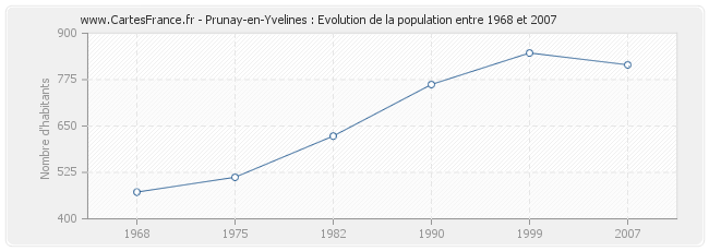 Population Prunay-en-Yvelines