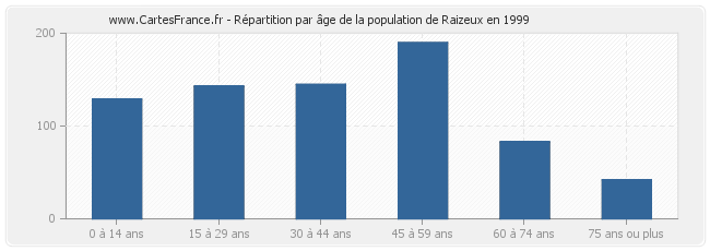 Répartition par âge de la population de Raizeux en 1999