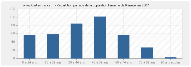 Répartition par âge de la population féminine de Raizeux en 2007