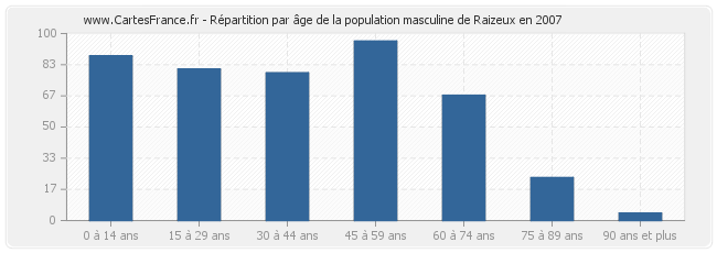 Répartition par âge de la population masculine de Raizeux en 2007