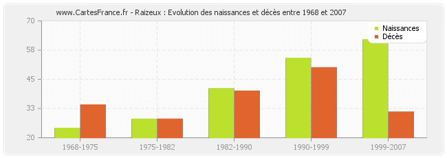 Raizeux : Evolution des naissances et décès entre 1968 et 2007
