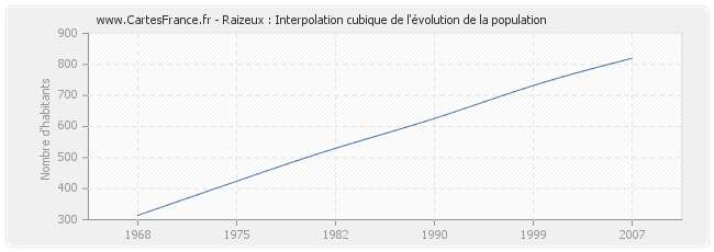Raizeux : Interpolation cubique de l'évolution de la population