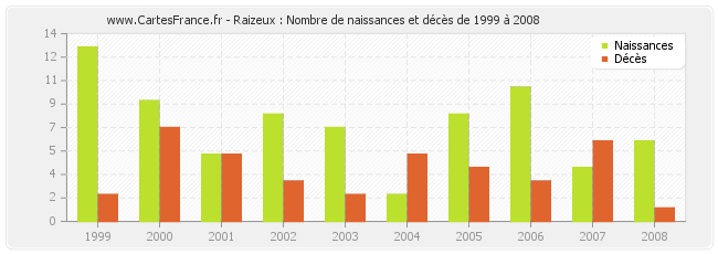 Raizeux : Nombre de naissances et décès de 1999 à 2008