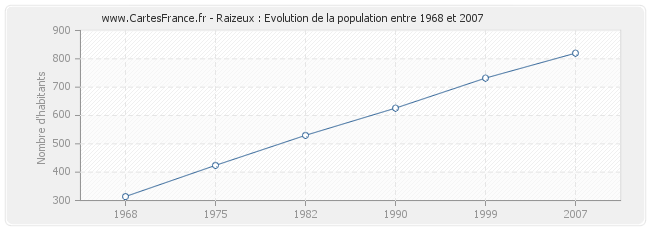 Population Raizeux