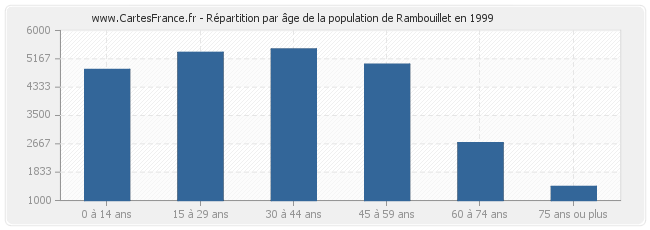 Répartition par âge de la population de Rambouillet en 1999