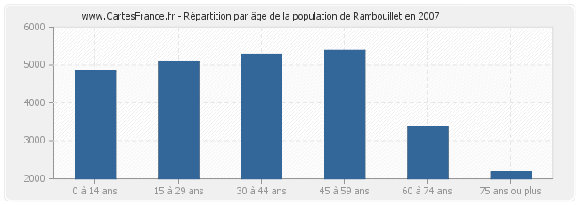 Répartition par âge de la population de Rambouillet en 2007