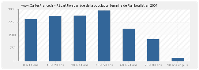 Répartition par âge de la population féminine de Rambouillet en 2007
