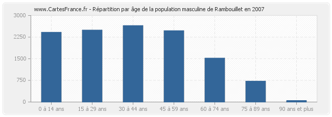 Répartition par âge de la population masculine de Rambouillet en 2007