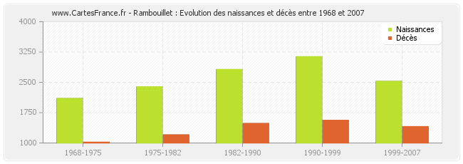Rambouillet : Evolution des naissances et décès entre 1968 et 2007