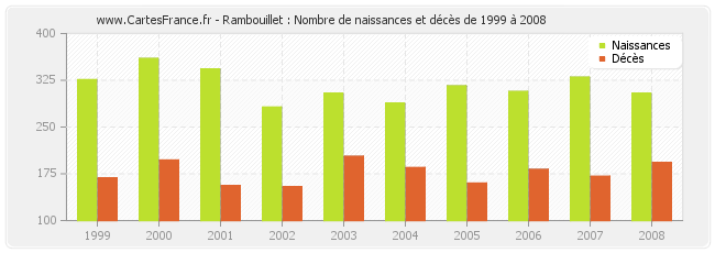 Rambouillet : Nombre de naissances et décès de 1999 à 2008