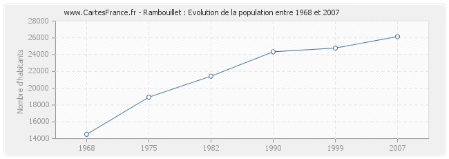Population Rambouillet
