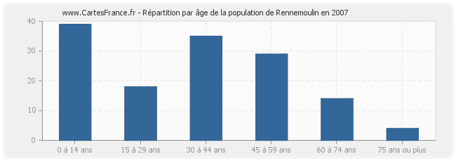 Répartition par âge de la population de Rennemoulin en 2007