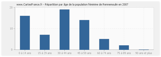 Répartition par âge de la population féminine de Rennemoulin en 2007