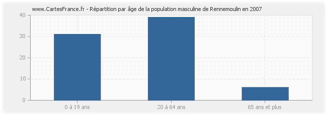 Répartition par âge de la population masculine de Rennemoulin en 2007