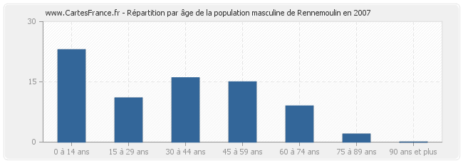 Répartition par âge de la population masculine de Rennemoulin en 2007