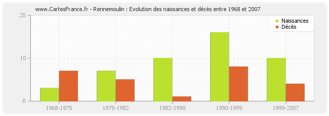 Rennemoulin : Evolution des naissances et décès entre 1968 et 2007