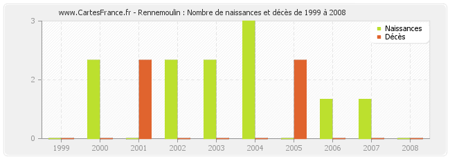 Rennemoulin : Nombre de naissances et décès de 1999 à 2008