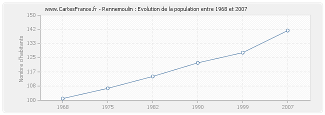 Population Rennemoulin