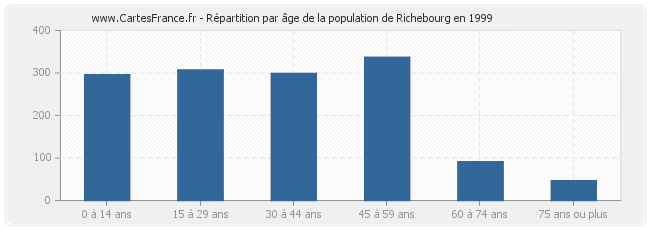 Répartition par âge de la population de Richebourg en 1999