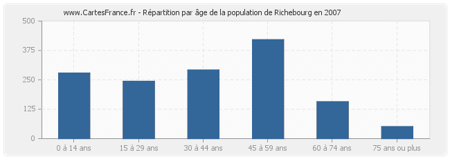 Répartition par âge de la population de Richebourg en 2007