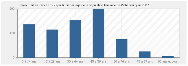 Répartition par âge de la population féminine de Richebourg en 2007