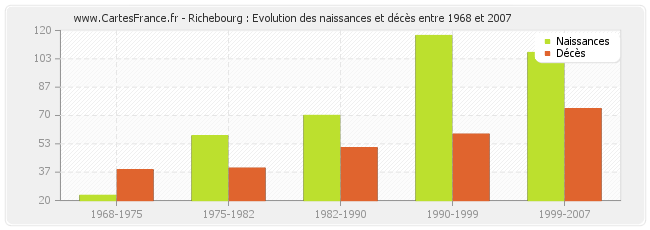 Richebourg : Evolution des naissances et décès entre 1968 et 2007