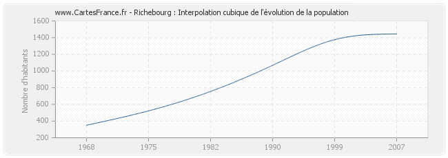 Richebourg : Interpolation cubique de l'évolution de la population