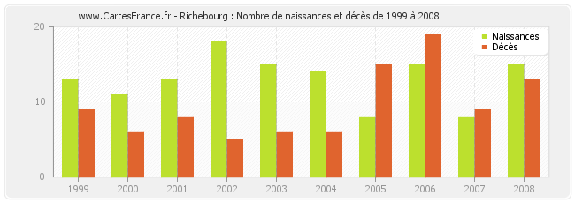 Richebourg : Nombre de naissances et décès de 1999 à 2008