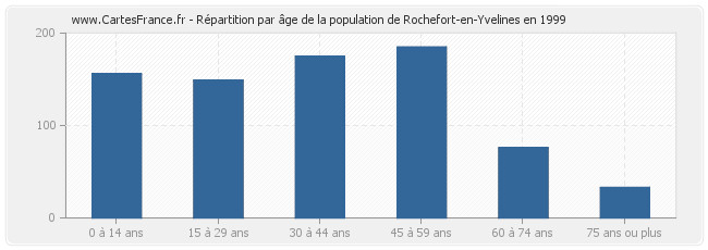 Répartition par âge de la population de Rochefort-en-Yvelines en 1999