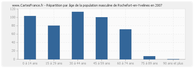 Répartition par âge de la population masculine de Rochefort-en-Yvelines en 2007