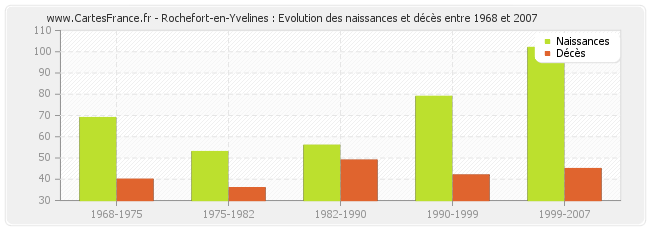 Rochefort-en-Yvelines : Evolution des naissances et décès entre 1968 et 2007